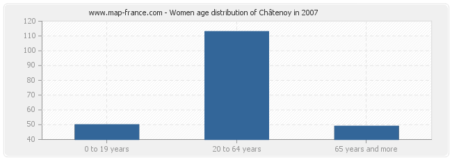 Women age distribution of Châtenoy in 2007