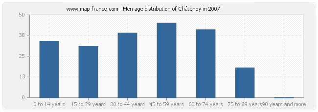Men age distribution of Châtenoy in 2007