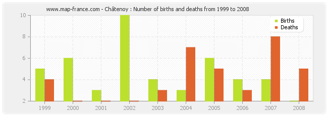 Châtenoy : Number of births and deaths from 1999 to 2008