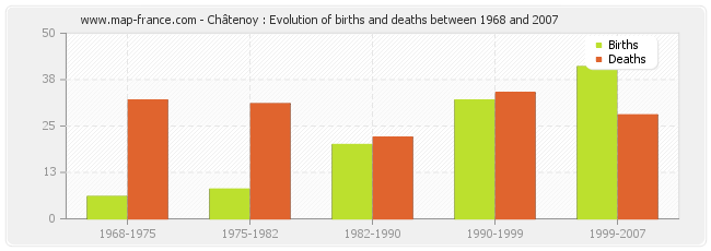 Châtenoy : Evolution of births and deaths between 1968 and 2007