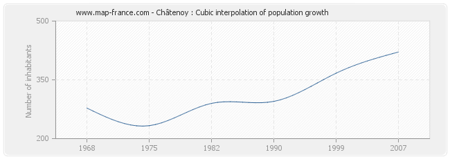 Châtenoy : Cubic interpolation of population growth