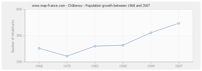 Population Châtenoy