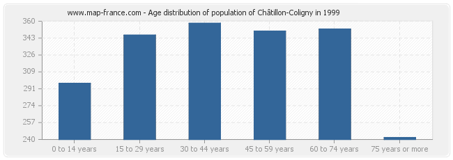 Age distribution of population of Châtillon-Coligny in 1999
