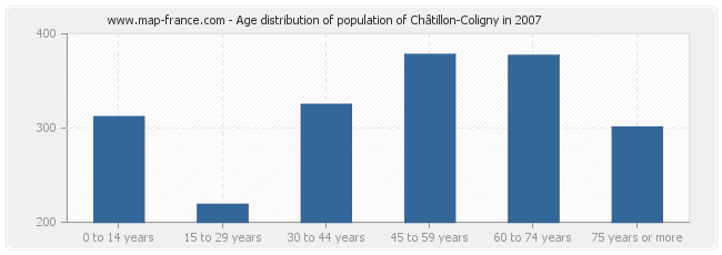 Age distribution of population of Châtillon-Coligny in 2007