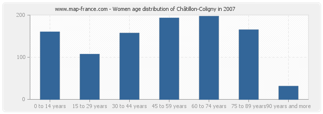 Women age distribution of Châtillon-Coligny in 2007
