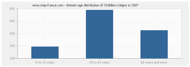 Women age distribution of Châtillon-Coligny in 2007