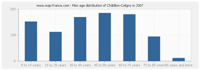 Men age distribution of Châtillon-Coligny in 2007
