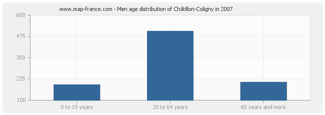 Men age distribution of Châtillon-Coligny in 2007