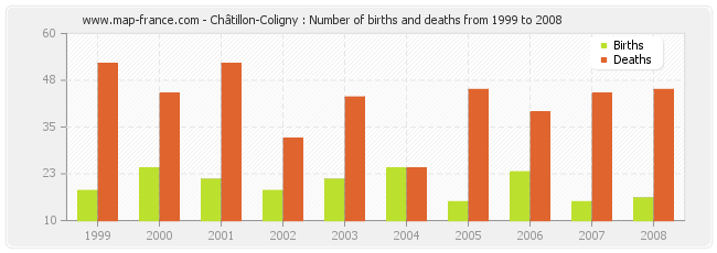 Châtillon-Coligny : Number of births and deaths from 1999 to 2008