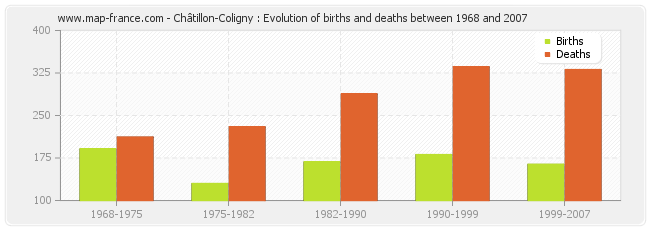 Châtillon-Coligny : Evolution of births and deaths between 1968 and 2007
