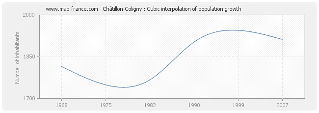 Châtillon-Coligny : Cubic interpolation of population growth