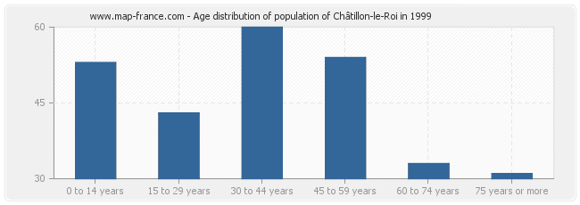 Age distribution of population of Châtillon-le-Roi in 1999