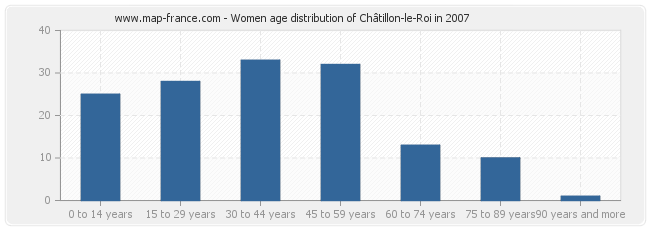 Women age distribution of Châtillon-le-Roi in 2007