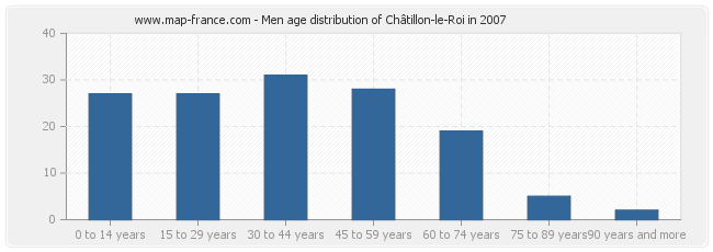 Men age distribution of Châtillon-le-Roi in 2007