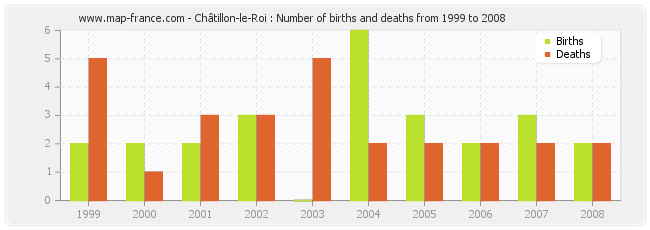 Châtillon-le-Roi : Number of births and deaths from 1999 to 2008