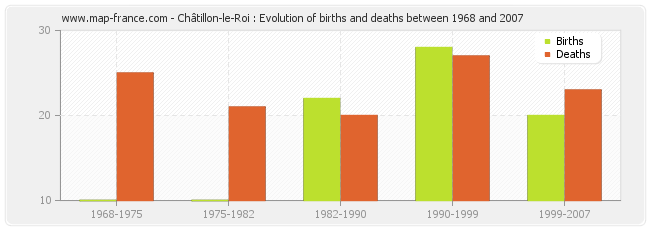 Châtillon-le-Roi : Evolution of births and deaths between 1968 and 2007