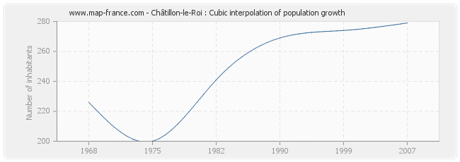 Châtillon-le-Roi : Cubic interpolation of population growth