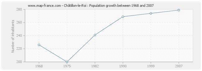 Population Châtillon-le-Roi