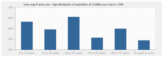 Age distribution of population of Châtillon-sur-Loire in 1999