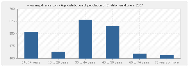 Age distribution of population of Châtillon-sur-Loire in 2007