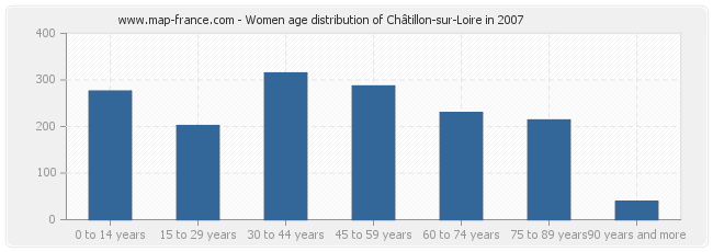 Women age distribution of Châtillon-sur-Loire in 2007