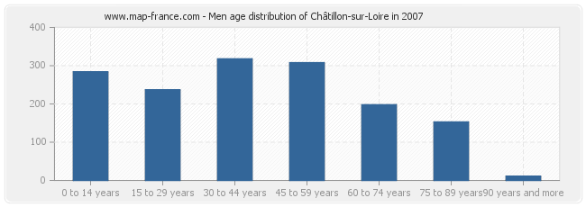 Men age distribution of Châtillon-sur-Loire in 2007