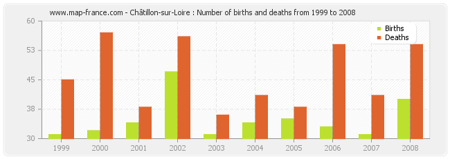 Châtillon-sur-Loire : Number of births and deaths from 1999 to 2008
