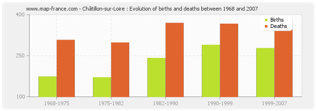 Châtillon-sur-Loire : Evolution of births and deaths between 1968 and 2007