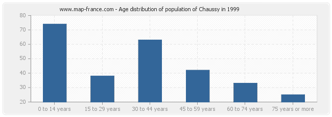 Age distribution of population of Chaussy in 1999
