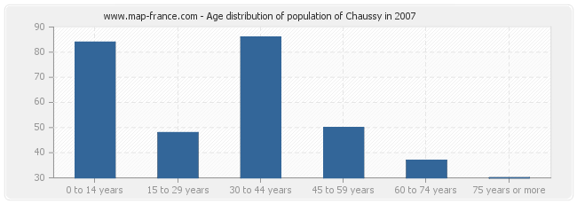 Age distribution of population of Chaussy in 2007