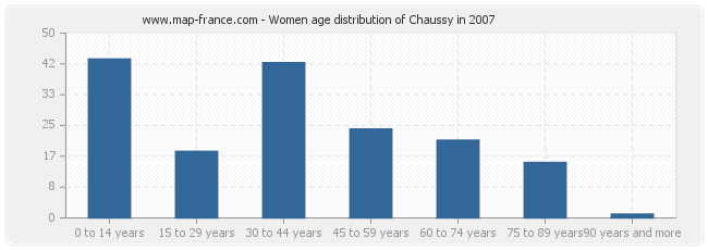 Women age distribution of Chaussy in 2007