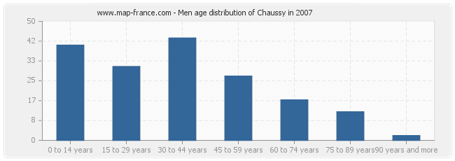 Men age distribution of Chaussy in 2007