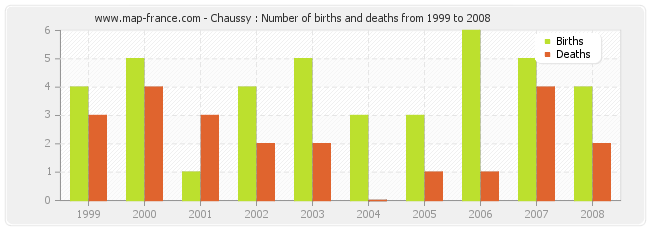 Chaussy : Number of births and deaths from 1999 to 2008