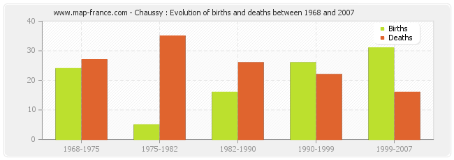 Chaussy : Evolution of births and deaths between 1968 and 2007