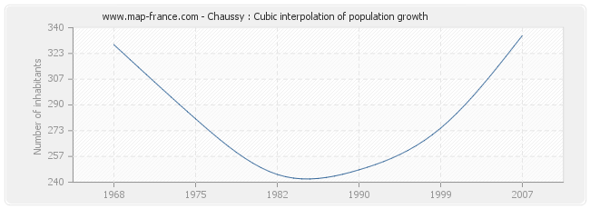 Chaussy : Cubic interpolation of population growth