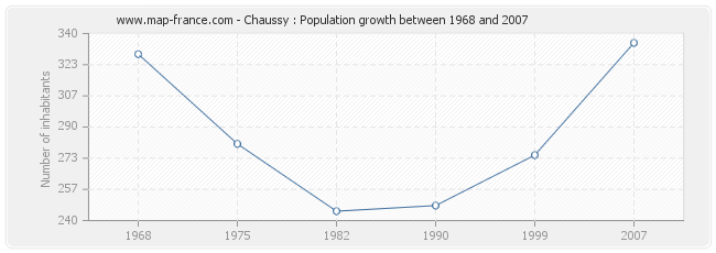 Population Chaussy