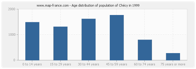 Age distribution of population of Chécy in 1999