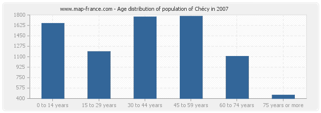 Age distribution of population of Chécy in 2007