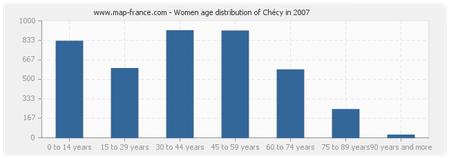 Women age distribution of Chécy in 2007