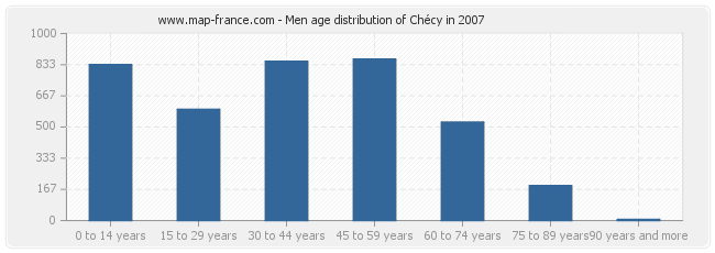 Men age distribution of Chécy in 2007