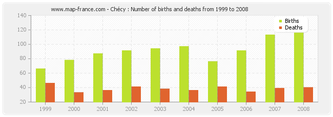 Chécy : Number of births and deaths from 1999 to 2008