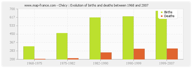 Chécy : Evolution of births and deaths between 1968 and 2007