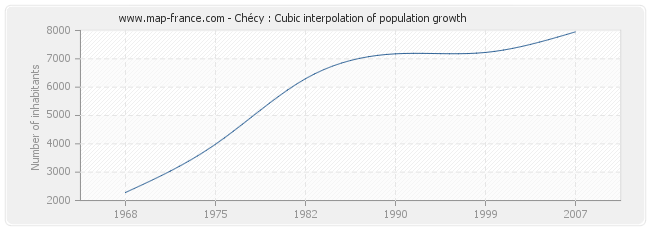Chécy : Cubic interpolation of population growth