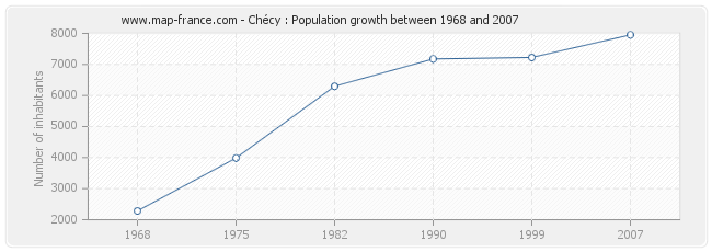 Population Chécy