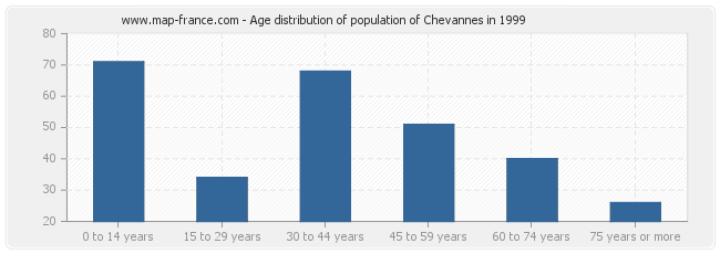 Age distribution of population of Chevannes in 1999