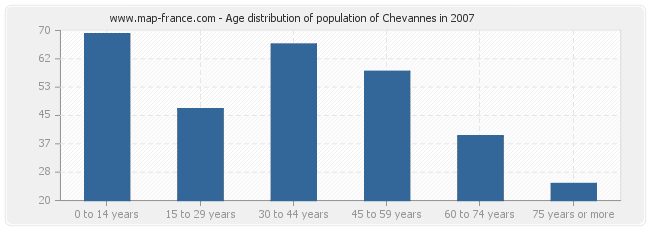 Age distribution of population of Chevannes in 2007