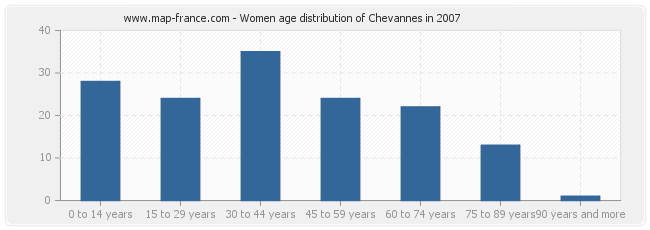 Women age distribution of Chevannes in 2007