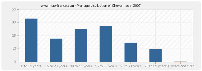 Men age distribution of Chevannes in 2007