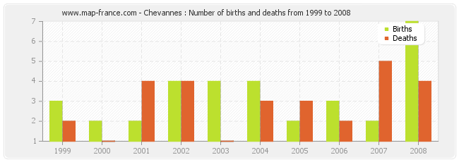 Chevannes : Number of births and deaths from 1999 to 2008