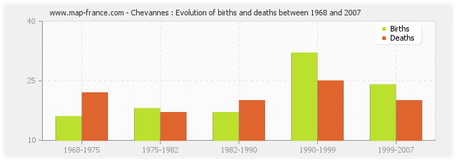 Chevannes : Evolution of births and deaths between 1968 and 2007